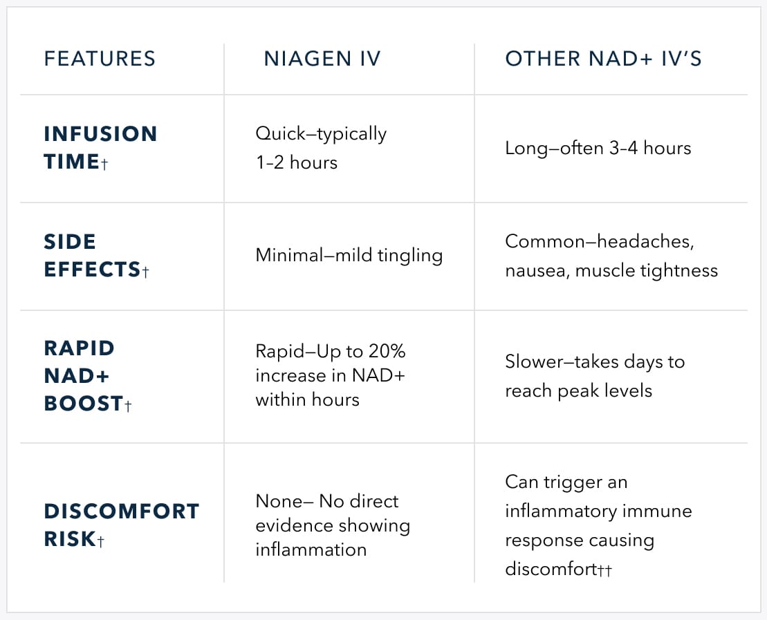 Niagen IV v NAD+ IV